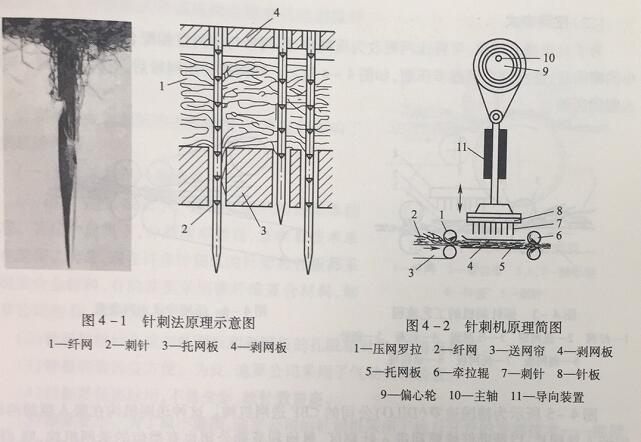 針刺法及針刺機原理示意圖