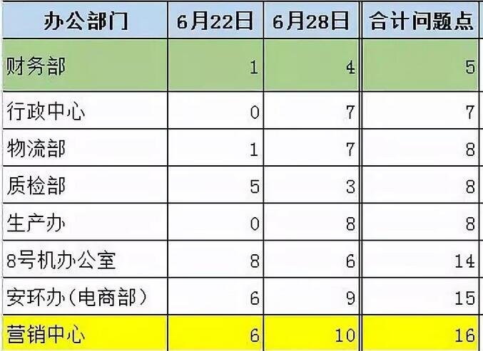 各部門問題點匯總表