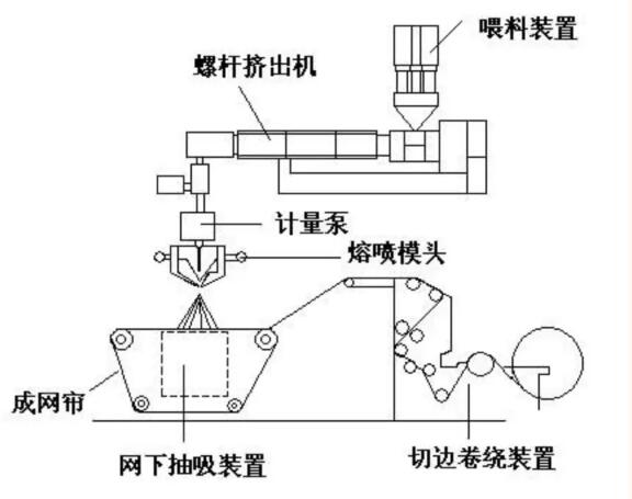 熔噴布紡絲流程